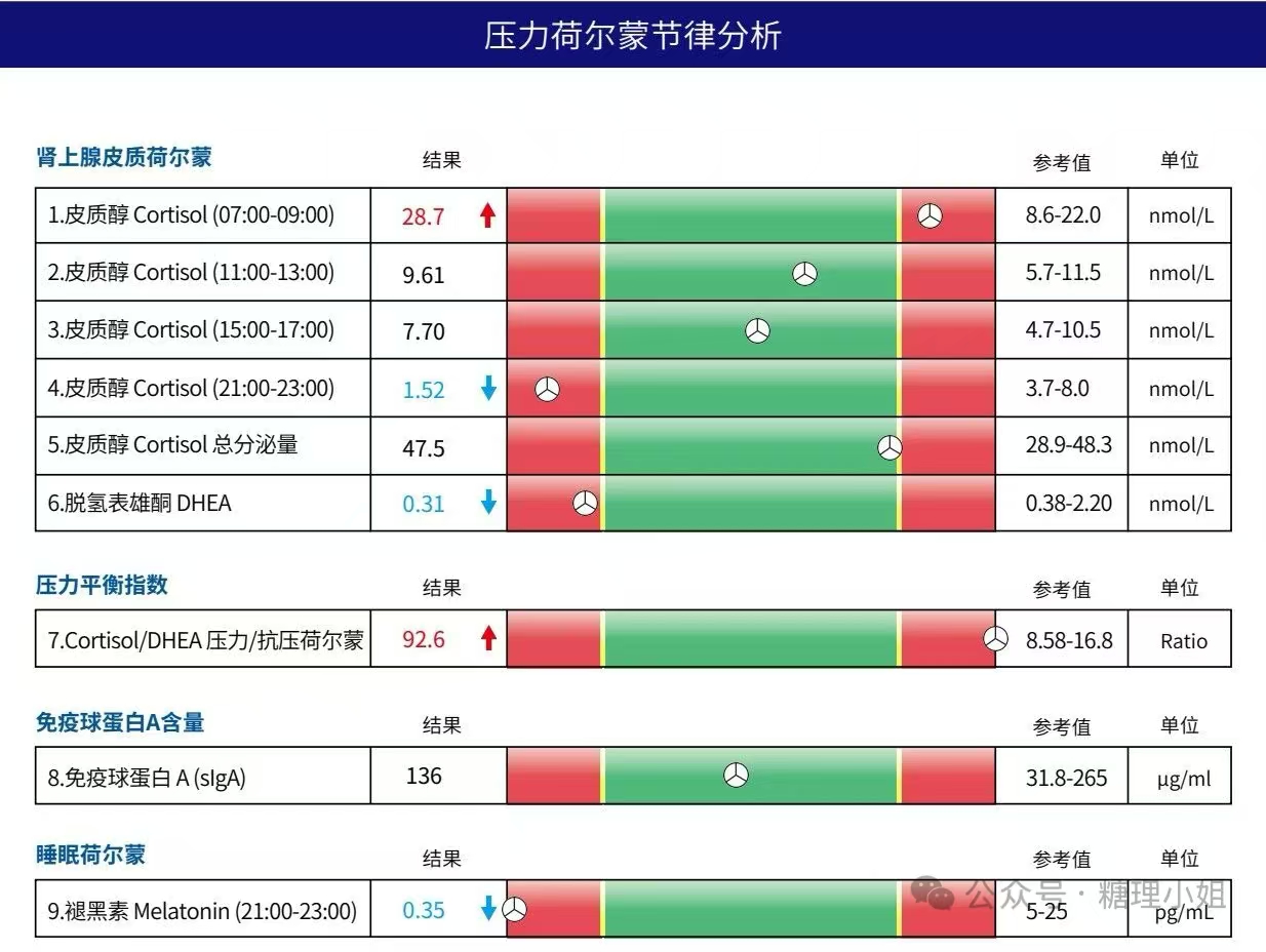 压力荷尔蒙检测